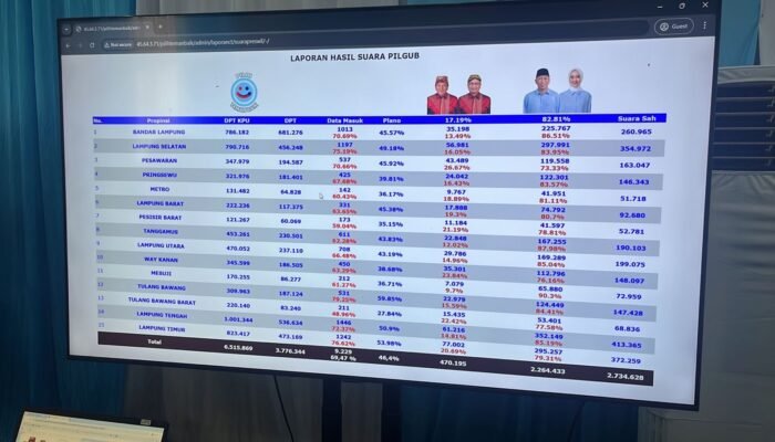 Hasil Hitung Cepat Pilgub Lampung 2024: Mirza-Jihan 83,70, Ardjuno 16,30