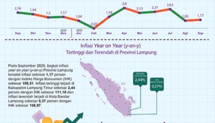 Harga Pangan Melonjak, Inflasi Lampung Capai 1,17 Persen pada September 2025